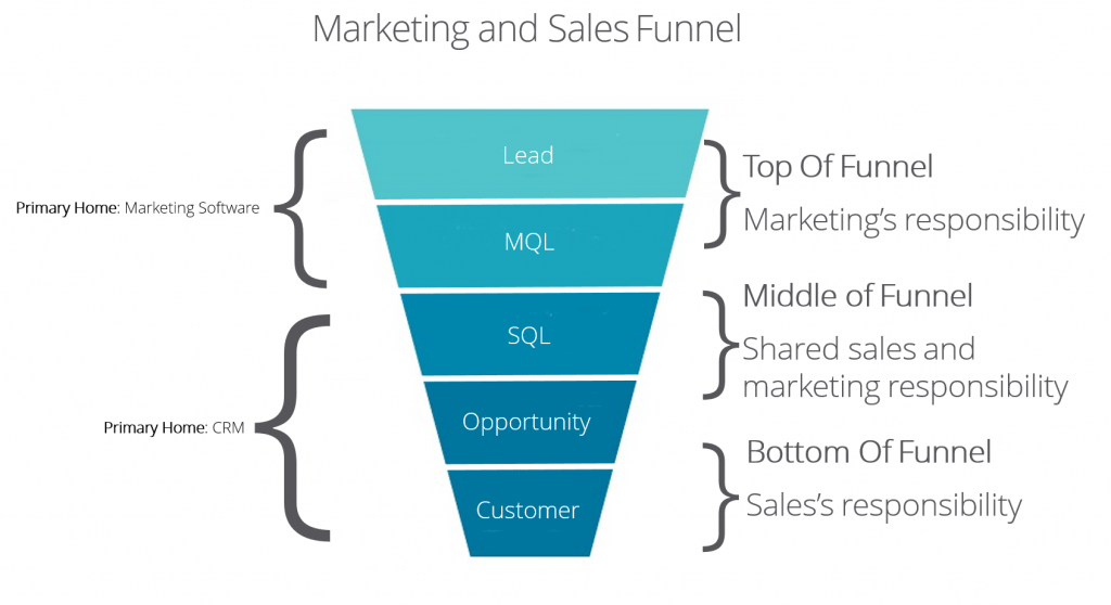 16 B2B Lead Nurturing Strategies V M Blog