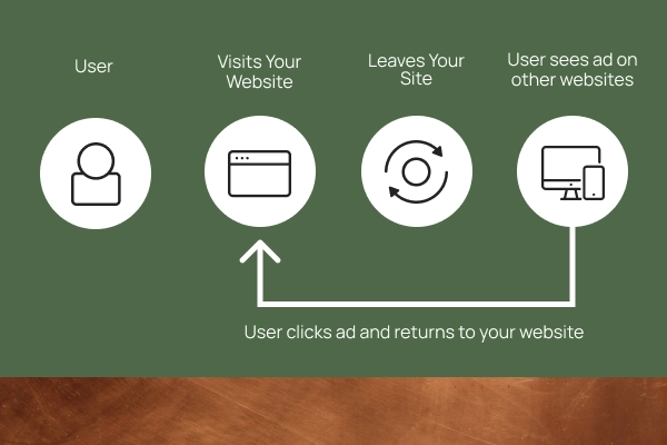 Remarketing for Plumbers: Transforming Website Visitors into Leads